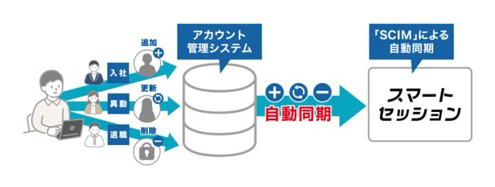 ユーザー自動連携(SCIM)による導入のイメージ