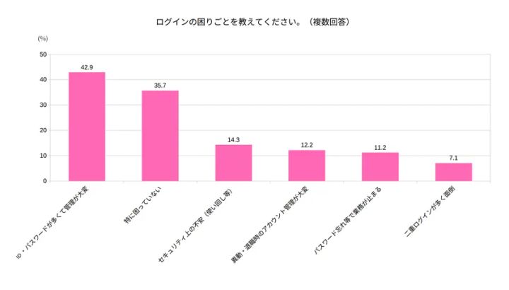 ログインの困りごとを教えてください