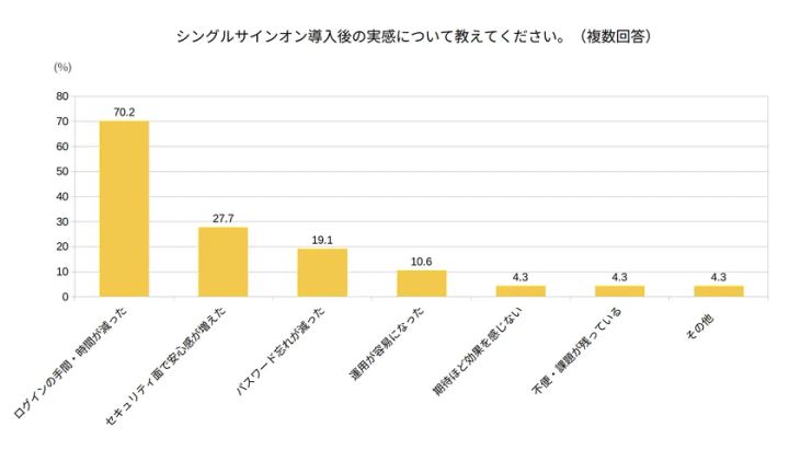 シングルサインオン導入後の実感について教えてください