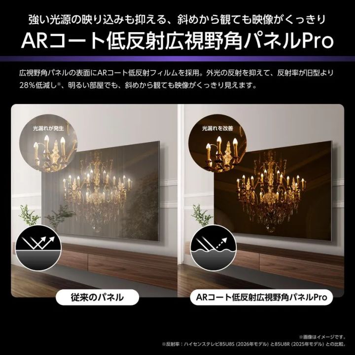 ハイセンスARコート低反射広視野角パネルProの比較説明図。シャンデリア表示のテレビ画像で反射率28パーセント低減を示す画像