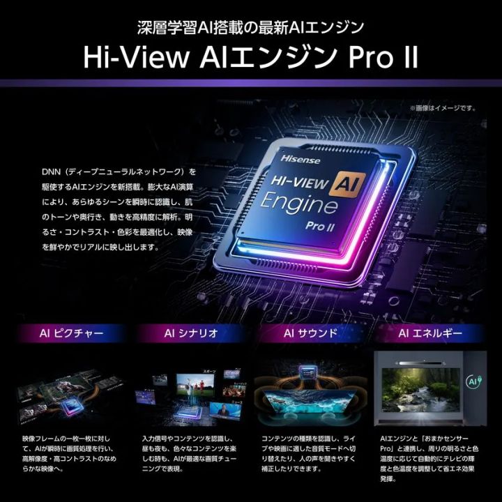 ハイセンスHi-View AIエンジンPro IIの機能説明図。チップのCGイメージとAIピクチャー、シナリオ、サウンド、エネルギーの4機能を示す図