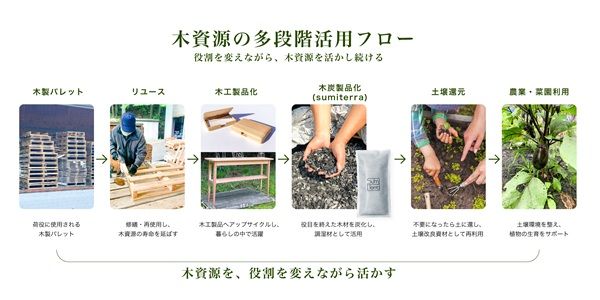 繰り返し使えて土壌に還せるsumiterra「衣類の調湿炭」がオンラインで発売中