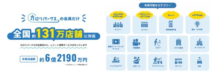 カロリパークスの加盟店舗数・年間流通額・利用可能カテゴリー（ディナー・コンビニ・動画配信・人間ドック等12種）を一覧化したサービス説明図