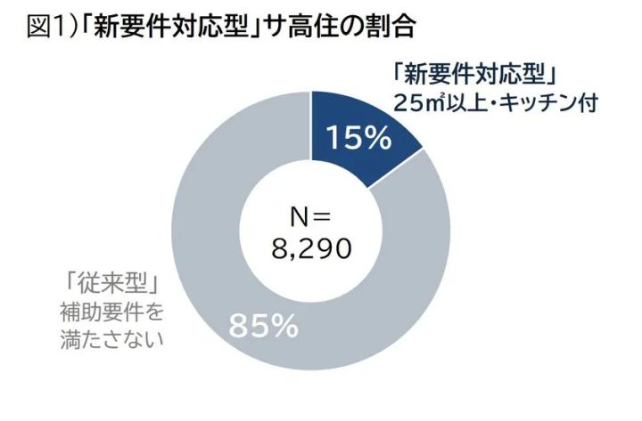 図1)「新要件対応型」サ高住の割合