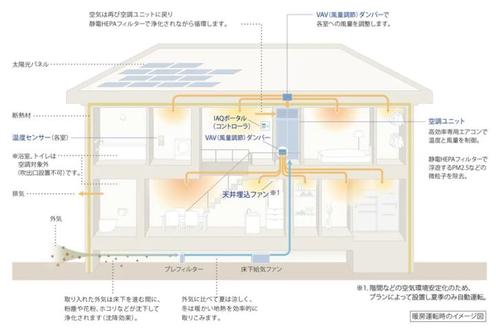 全館空調システム『エアロハス』