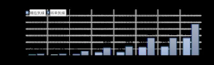 1〜8地域の冷房デグリーデー（CDD24）を現在気候と将来気候で比較した棒グラフで、8地域では515から940へ約1.8倍に増加するなど全地域で将来気候の冷房需要が大幅増加することを示している