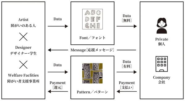 障がい者アーティストの表現の幅を広げ、社会との繋がりを創出するクラファン始動！
