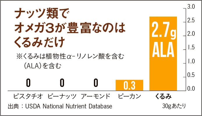 くるみ アレンジレシピ オメガ3