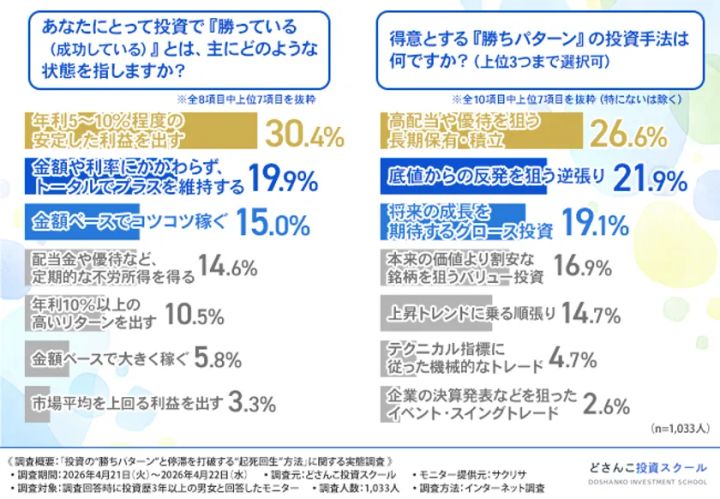 投資で勝っている状態の定義と得意な勝ちパターン投資手法（上位3つ）の選択率を左右2列の横棒グラフで示した調査データ図。n=1,033人