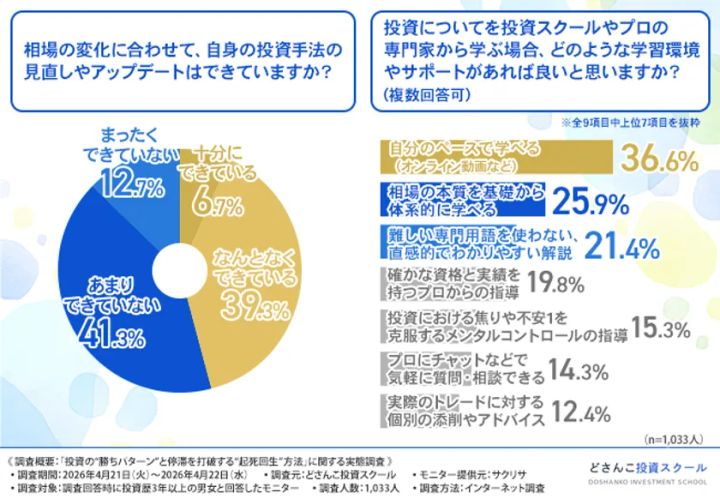 投資手法の見直し頻度を示す円グラフ（あまりできていない41.3%が最大）と、投資スクール利用時に望む学習環境7項目の横棒グラフを左右に並べた調査結果図