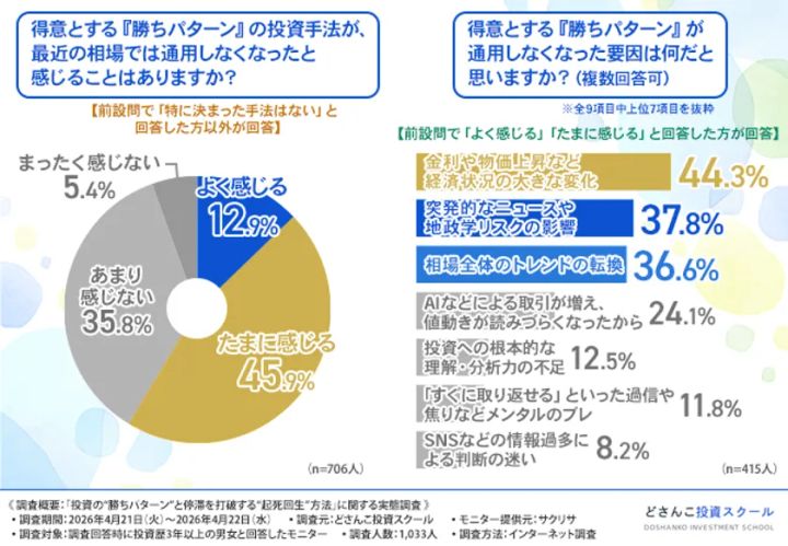 勝ちパターン手法が最近の相場で通用しなくなったと感じるか示すドーナツ円グラフと、通用しなくなった要因上位7項目の横棒グラフを並べた調査データ図。n=706〜415人