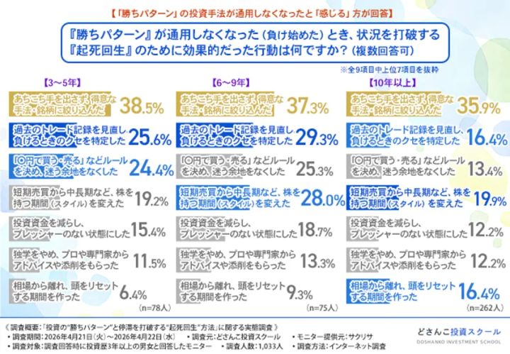 投資歴3区分別に「勝ちパターン通用停止時の起死回生に効果的だった行動」7項目を横棒グラフで示した調査結果図。手法を絞り込む行動が最多（35〜38%台）で、どさんこ投資スクールのロゴ入り