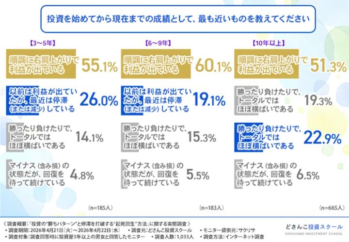 投資歴別（3〜5年・6〜9年・10年以上）の現在の成績に関するアンケート結果を横並び棒グラフで示した調査データ図。どさんこ投資スクール実施、n=1,033人