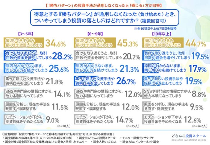 投資歴3〜5年・6〜9年・10年以上別に「勝ちパターンが通用しなくなったときの落とし穴」を7項目の横棒グラフで比較した調査結果図。損切り放置が最多（34〜45%台）で、どさんこ投資スクールのロゴ入り