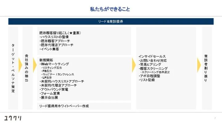 ユウクリが提供する営業支援サービスの機能一覧スライド。リード&商談獲得フローとして既存顧客掘り起こし・新規開拓・インサイドセールス・商談者割り振りの4段階のプロセスと具体的施策を図解。
