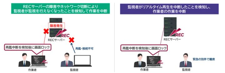 ESS REC 6の監視中断時の作業強制停止機能の説明図。RECサーバー障害・ネットワーク切断時と監視者のリアルタイム再生中断時の2シナリオで、再鑑中断検知後に作業者の画面をロックする動作を対比形式で図示
