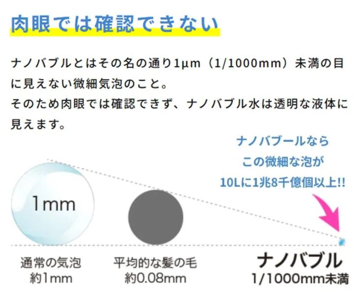 ナノバブルのサイズを通常の気泡(1mm)・髪の毛(0.08mm)と比較した解説図。1/1000mm未満の微細気泡が10Lで1兆8千億個以上生成されることを示すインフォグラフィック