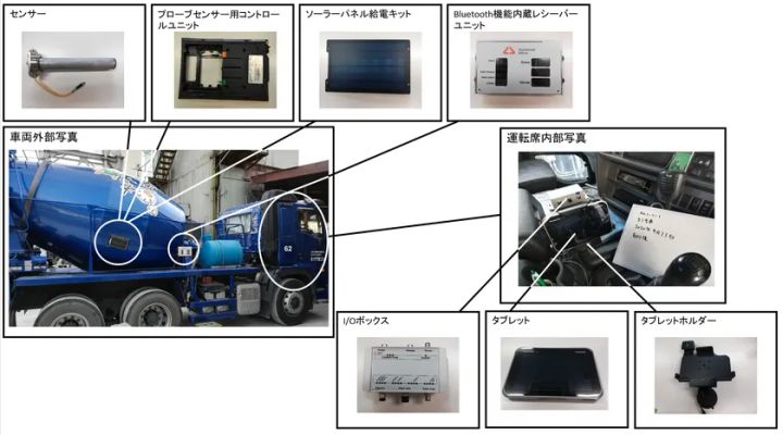 スマートアジテーター搭載機器一式の構成図。生コン車両外部・運転席内部写真を中心に、プローブセンサー・コントロールユニット・ソーラーパネル給電キット・Bluetoothレシーバー・I/Oボックス・タブレット・ホルダーの各部品を矢印で対応付け