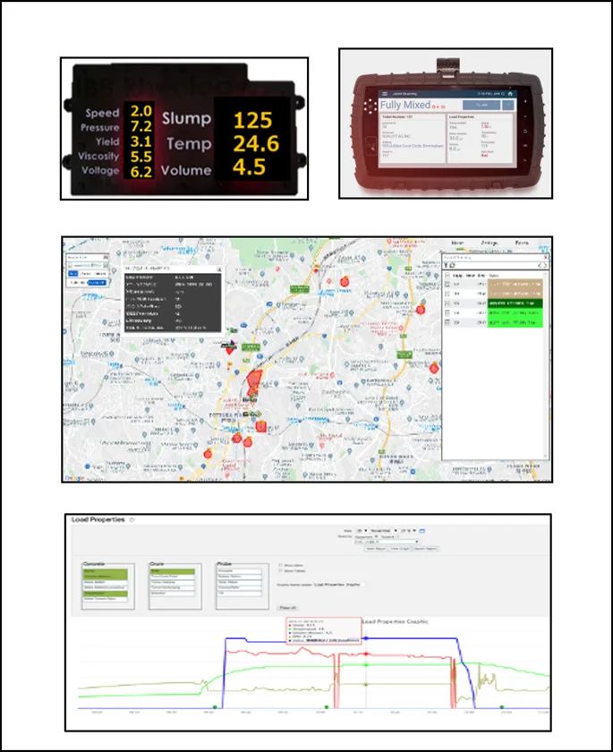 スマートアジテーターのCommand Aikenディスプレイ表示（スランプ125・温度24.6・体積4.5等）、タブレット端末画面、GPSマップによる車両追跡画面、生コン品質データのLoad Properties折れ線グラフを一覧にしたシス