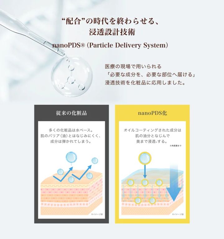 nanoPDS特許技術の浸透設計を従来化粧品と比較した2コマ図解で、オイルコーティング成分が角質層まで浸透する仕組みをスポイト写真付きで示した技術訴求図