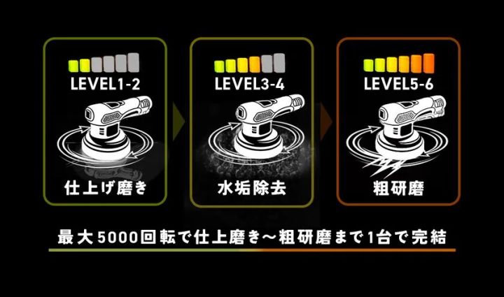 ENMAポリッシャーの6段階回転レベルをLEVEL1-2（仕上げ磨き）・LEVEL3-4（水垢除去）・LEVEL5-6（粗研磨）の3段階に分けて図解し、最大5000回転で1台完結と記載した機能説明図