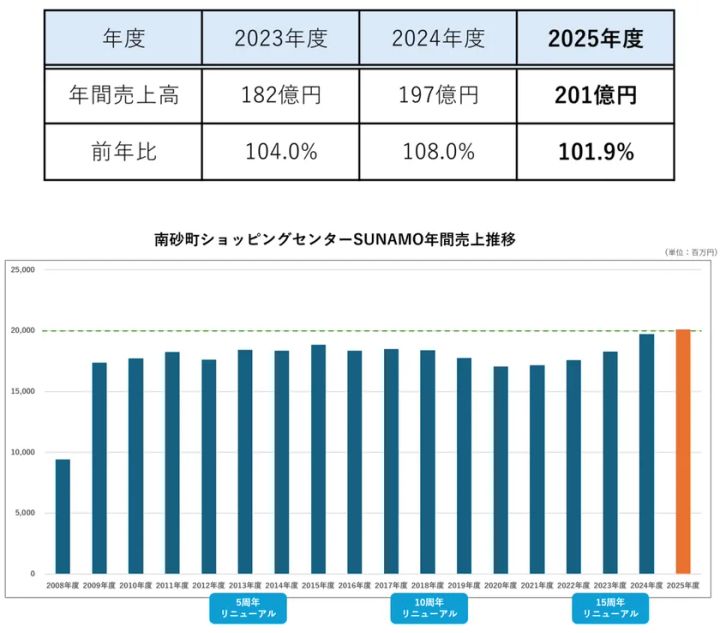 SUNAMOの2023〜2025年度年間売上高比較表(182億→197億→201億円)と2008年度開業からの年間売上推移棒グラフ。2025年度が初の200億円超えをオレンジ棒で強調表示