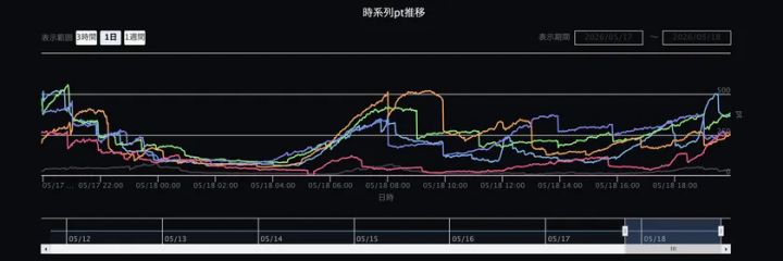 時系列pt推移グラフ。2026年5月17〜18日の1日表示で複数番組の視聴ポイント変動を色分け折れ線で可視化したデータダッシュボード。