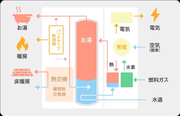 エネファーム(家庭用燃料電池)の仕組み(イメージ) 出典：住宅省エネ2026キャンペーン 公式HPより