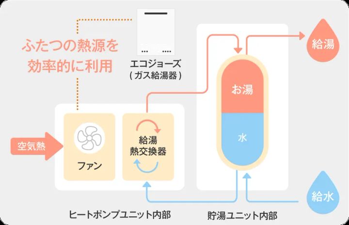 ハイブリッド給湯機の仕組み(イメージ) 出典：住宅省エネ2026キャンペーン 公式HPより