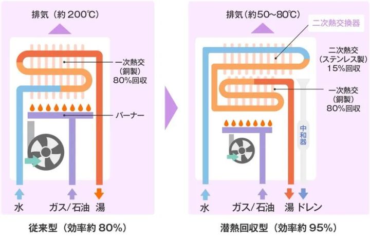 左：従来型給湯機、右：エコジョーズ・エコフィールに採用される潜熱回収型給湯機の仕組み(イメージ) 出典：住宅省エネ2026キャンペーン 公式HPより