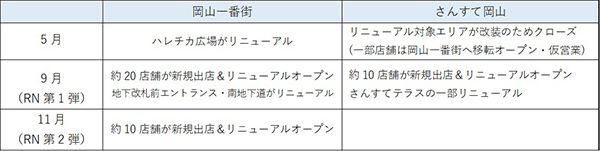 【岡山県岡山市】岡山一番街・さんすて岡山が大規模リニューアル！岡山初出店含む約50店舗がOPEN