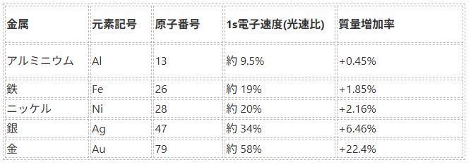 金が金色なのは相対性理論で説明できます