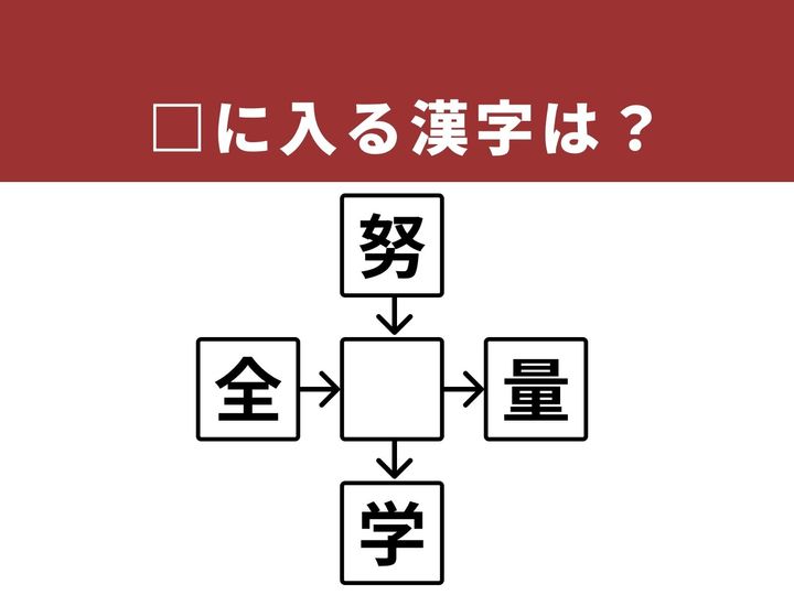 上下左右の漢字と組み合わせて4つの熟語を作る、和同開珎形式の漢字パズルです。今回は、目標に向かって頑張る時や、物理的な作用を表す際にも使われる漢字が隠されています。