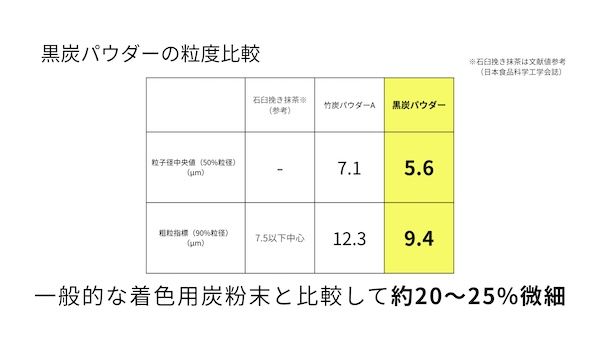 炭づくり110年の谷地林業、岩手県産ナラ炭由来の食品向け植物炭末色素を販売開始
