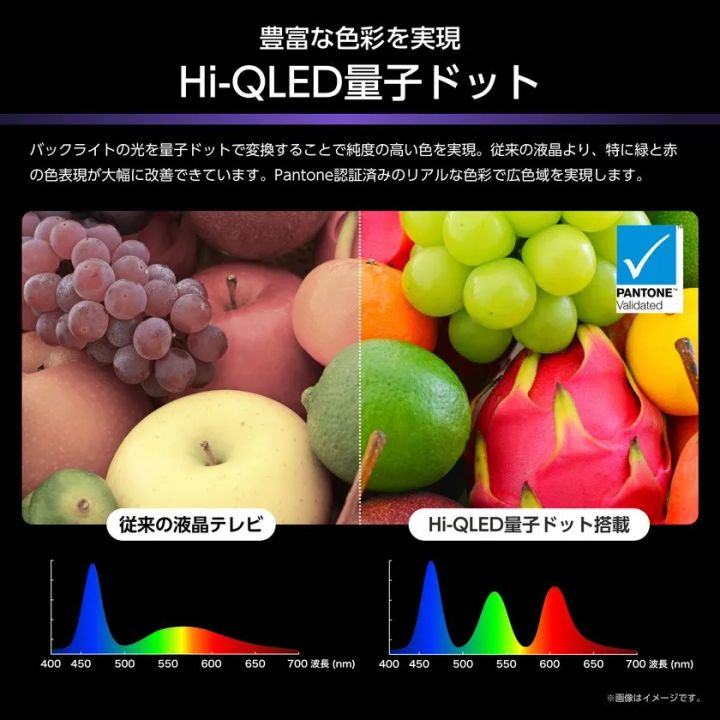 Hi-QLED量子ドット技術の色再現比較図。従来液晶テレビとHi-QLED搭載モデルの果物写真対比と、緑・赤の色域スペクトルグラフをPantone認証バッジとともに掲載