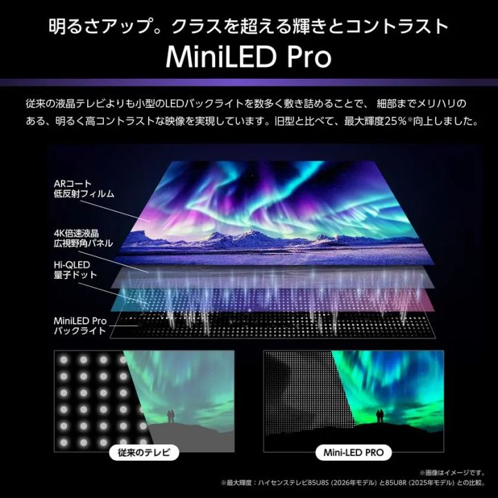 MiniLED Proバックライトの断面構造図。ARコート・4K倍速液晶・Hi-QLED量子ドット・MiniLEDProの4層構成と、従来テレビ対比で最大輝度25%向上を示す比較写真