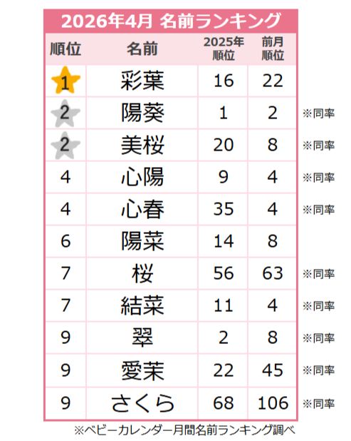 【2026年4月】女の子の名前ランキング