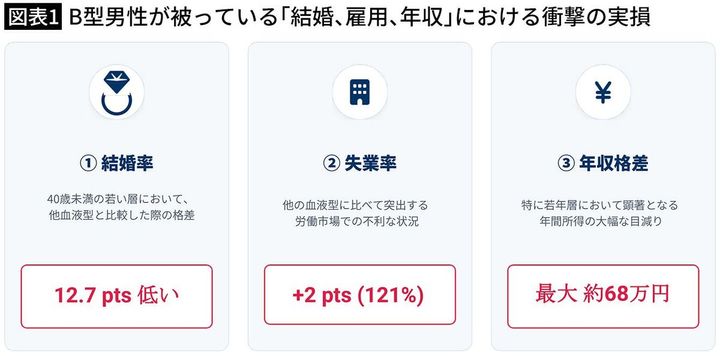 【図表1】B型男性が被っている「結婚、雇用、年収」における衝撃の実損