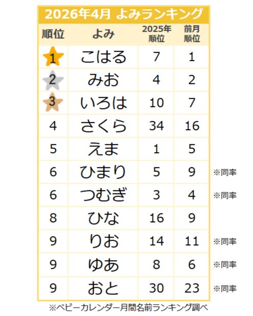 【2026年4月】女の子のよみランキング
