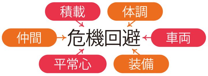 危機回避