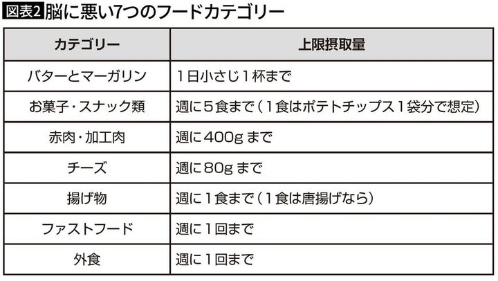 【図表2】脳に悪い7つのフードカテゴリー