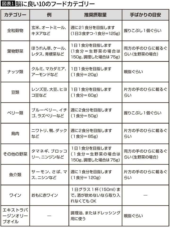 【図表1】脳に良い10のフードカテゴリー