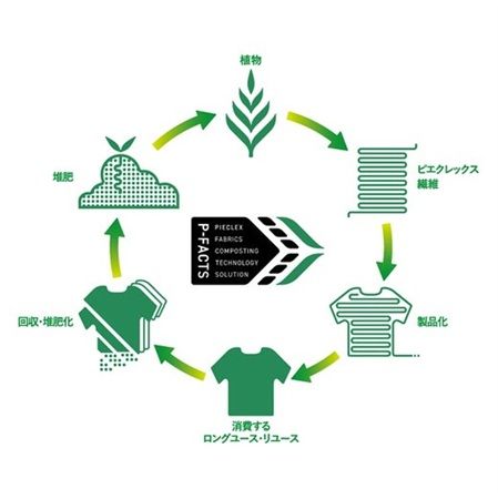 【大阪府大阪市】環境に配慮した新素材「電気の繊維」ピエクレックス採用4ブランドがPOP-UPに集結！