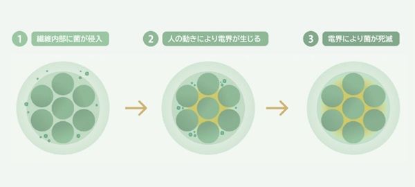 【大阪府大阪市】環境に配慮した新素材「電気の繊維」ピエクレックス採用4ブランドがPOP-UPに集結！