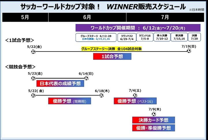 画像2: サッカーW杯、スポーツくじ『WINNER』の販売が開始！「優勝」や「勝ち点6でグループステージ敗退」など日本代表の成績予想も
