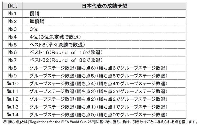 画像1: サッカーW杯、スポーツくじ『WINNER』の販売が開始！「優勝」や「勝ち点6でグループステージ敗退」など日本代表の成績予想も