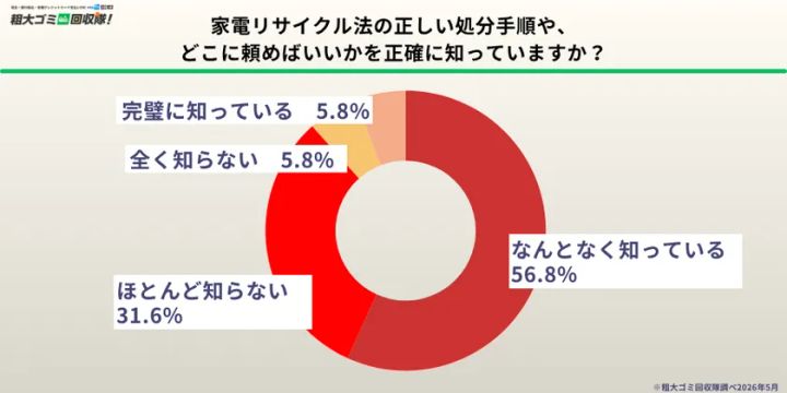 正しい処分手順を「完璧に知っている」人はわずか5.8％という調査結果グラフ