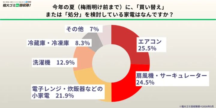 買い替えや処分を検討している家電の調査結果グラフ