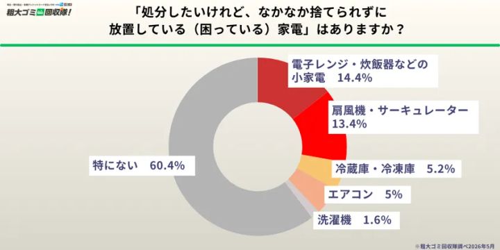 約4割の家庭に放置家電が存在するという調査結果グラフ