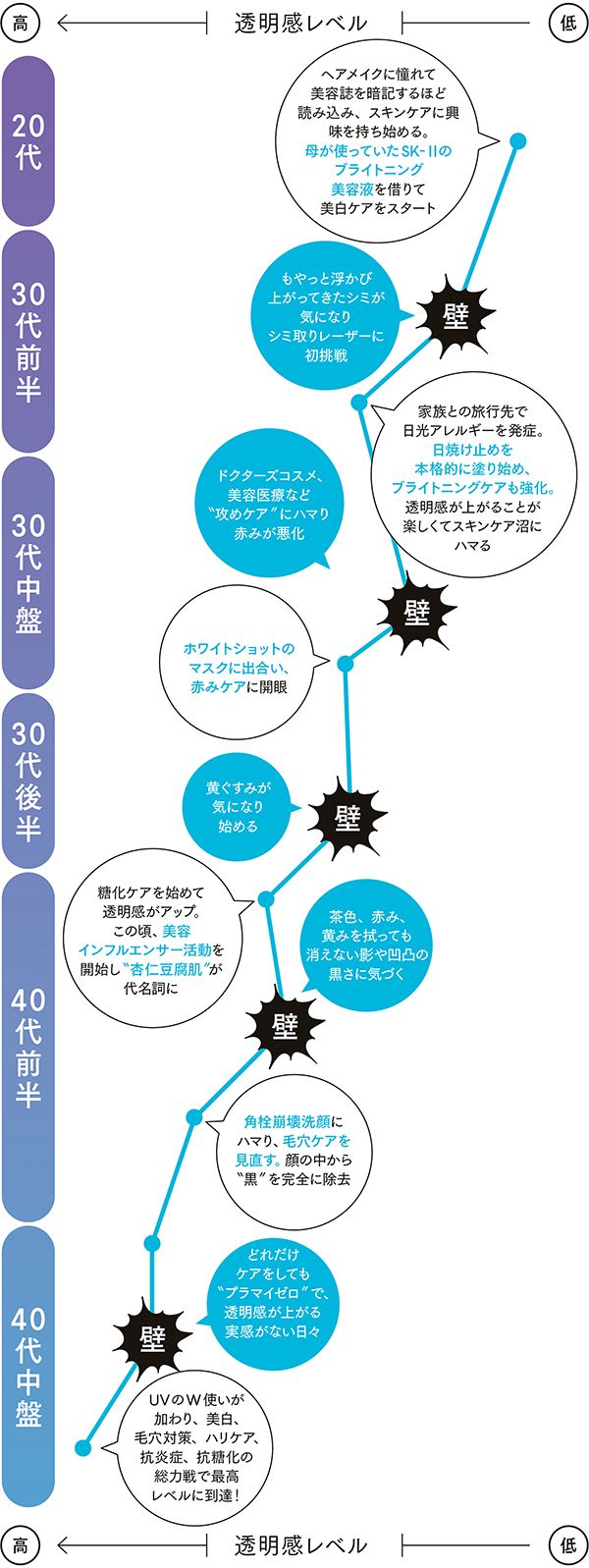 大野真理子さんの透明感ケアの歴史